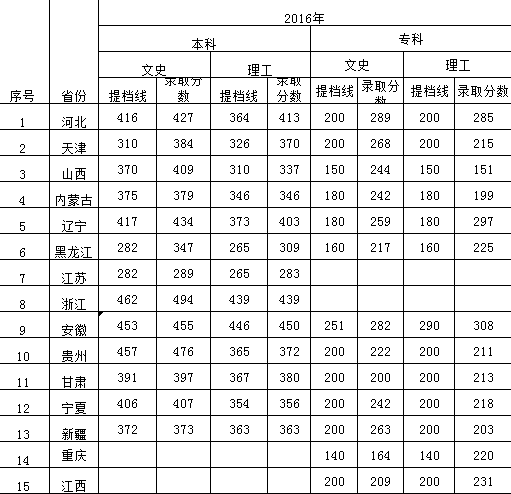 leyu·乐鱼(中国)股份有限公司官网2016年-2018年各省本、专科录取分数