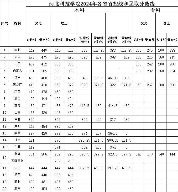 leyu·乐鱼(中国)股份有限公司官网2024年各省省控线和录取分数线.